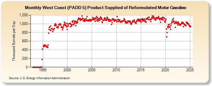 West Coast (PADD 5) Product Supplied of Reformulated Motor Gasoline (Thousand Barrels per Day)