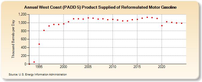 West Coast (PADD 5) Product Supplied of Reformulated Motor Gasoline (Thousand Barrels per Day)