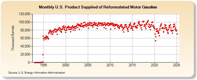 U.S. Product Supplied of Reformulated Motor Gasoline (Thousand Barrels)