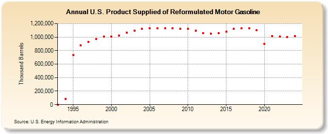 U.S. Product Supplied of Reformulated Motor Gasoline (Thousand Barrels)