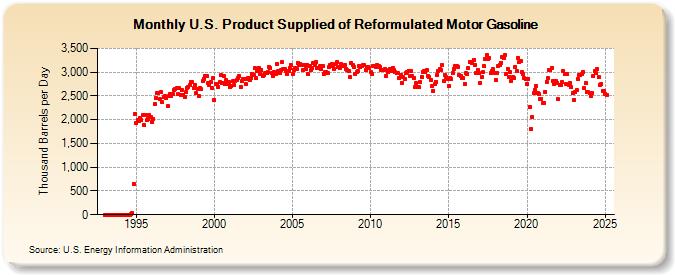 U.S. Product Supplied of Reformulated Motor Gasoline (Thousand Barrels per Day)