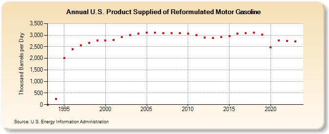 U.S. Product Supplied of Reformulated Motor Gasoline (Thousand Barrels per Day)
