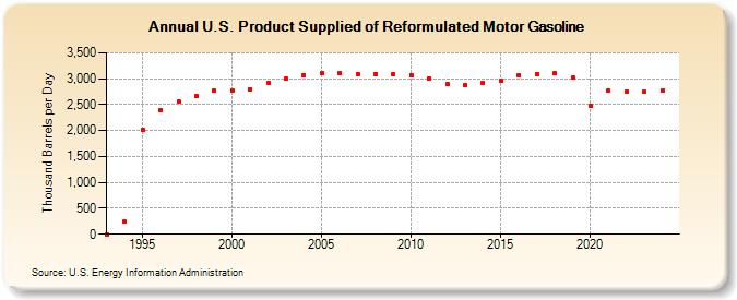 U.S. Product Supplied of Reformulated Motor Gasoline (Thousand Barrels per Day)