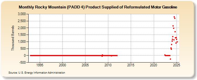 Rocky Mountain (PADD 4) Product Supplied of Reformulated Motor Gasoline (Thousand Barrels)