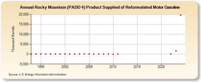 Rocky Mountain (PADD 4) Product Supplied of Reformulated Motor Gasoline (Thousand Barrels)