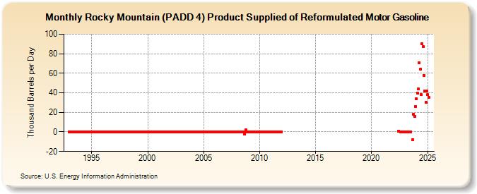 Rocky Mountain (PADD 4) Product Supplied of Reformulated Motor Gasoline (Thousand Barrels per Day)