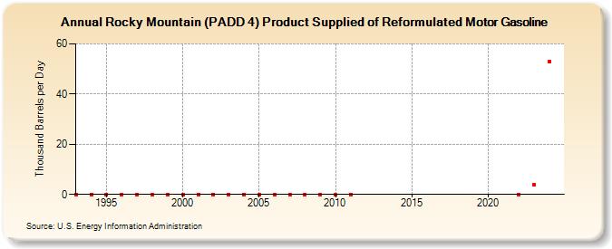 Rocky Mountain (PADD 4) Product Supplied of Reformulated Motor Gasoline (Thousand Barrels per Day)