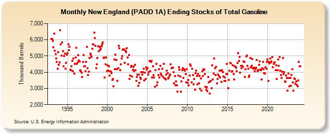 New England (PADD 1A) Ending Stocks of Total Gasoline (Thousand Barrels)