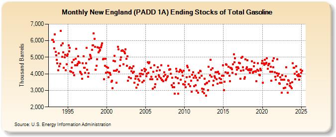 New England (PADD 1A) Ending Stocks of Total Gasoline (Thousand Barrels)