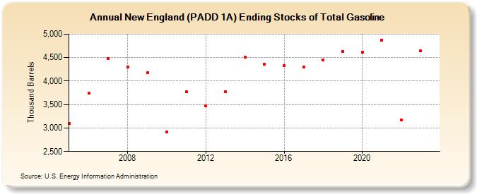 New England (PADD 1A) Ending Stocks of Total Gasoline (Thousand Barrels)
