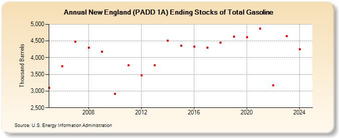 New England (PADD 1A) Ending Stocks of Total Gasoline (Thousand Barrels)