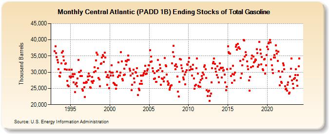 Central Atlantic (PADD 1B) Ending Stocks of Total Gasoline (Thousand Barrels)