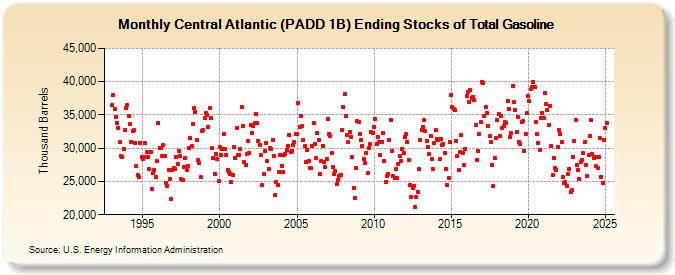 Central Atlantic (PADD 1B) Ending Stocks of Total Gasoline (Thousand Barrels)