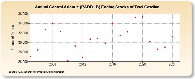 Central Atlantic (PADD 1B) Ending Stocks of Total Gasoline (Thousand Barrels)