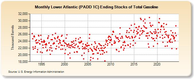 Lower Atlantic (PADD 1C) Ending Stocks of Total Gasoline (Thousand Barrels)