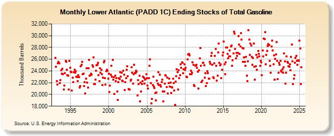 Lower Atlantic (PADD 1C) Ending Stocks of Total Gasoline (Thousand Barrels)