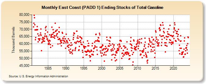 East Coast (PADD 1) Ending Stocks of Total Gasoline (Thousand Barrels)