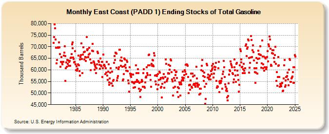 East Coast (PADD 1) Ending Stocks of Total Gasoline (Thousand Barrels)