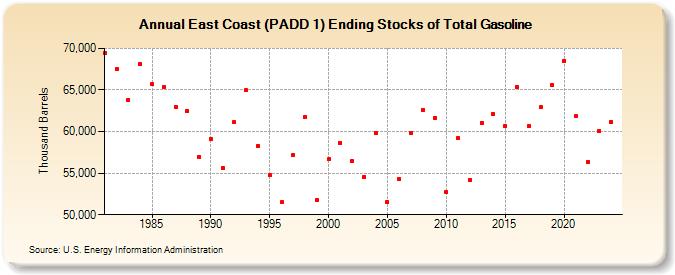 East Coast (PADD 1) Ending Stocks of Total Gasoline (Thousand Barrels)