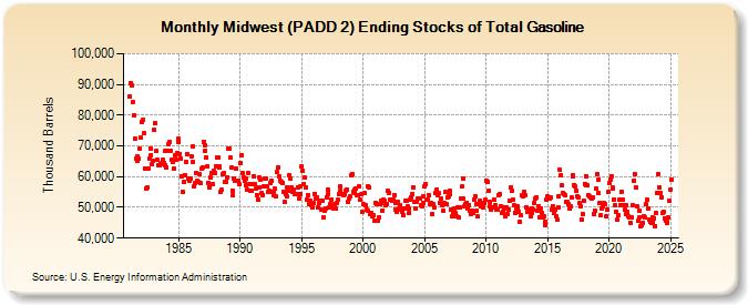 Midwest (PADD 2) Ending Stocks of Total Gasoline (Thousand Barrels)