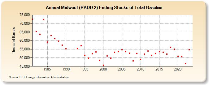 Midwest (PADD 2) Ending Stocks of Total Gasoline (Thousand Barrels)