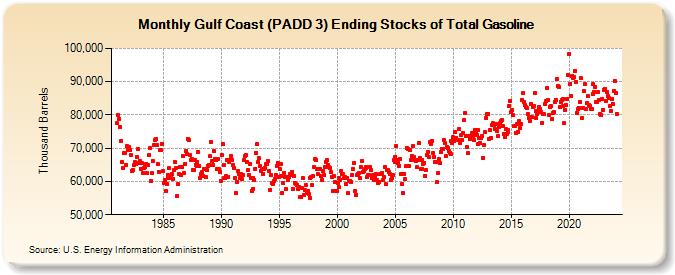 Gulf Coast (PADD 3) Ending Stocks of Total Gasoline (Thousand Barrels)