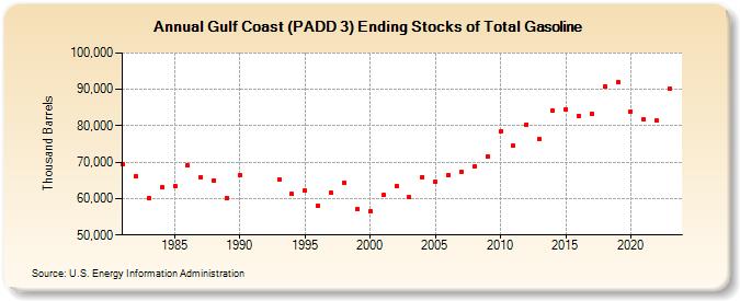 Gulf Coast (PADD 3) Ending Stocks of Total Gasoline (Thousand Barrels)