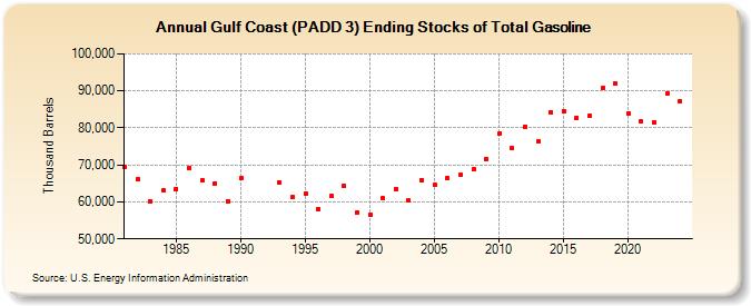 Gulf Coast (PADD 3) Ending Stocks of Total Gasoline (Thousand Barrels)