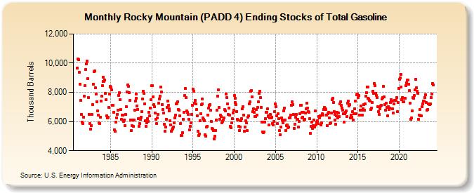 Rocky Mountain (PADD 4) Ending Stocks of Total Gasoline (Thousand Barrels)
