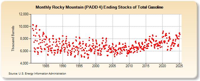 Rocky Mountain (PADD 4) Ending Stocks of Total Gasoline (Thousand Barrels)