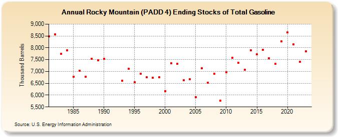 Rocky Mountain (PADD 4) Ending Stocks of Total Gasoline (Thousand Barrels)