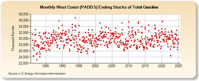 West Coast (PADD 5) Ending Stocks of Total Gasoline (Thousand Barrels)