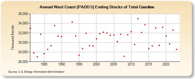 West Coast (PADD 5) Ending Stocks of Total Gasoline (Thousand Barrels)