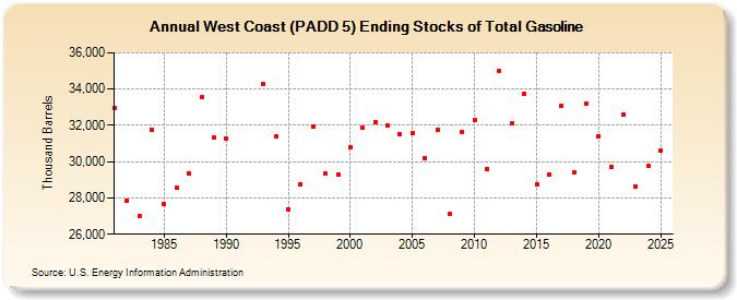 West Coast (PADD 5) Ending Stocks of Total Gasoline (Thousand Barrels)