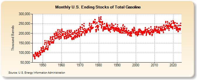 U.S. Ending Stocks of Total Gasoline (Thousand Barrels)
