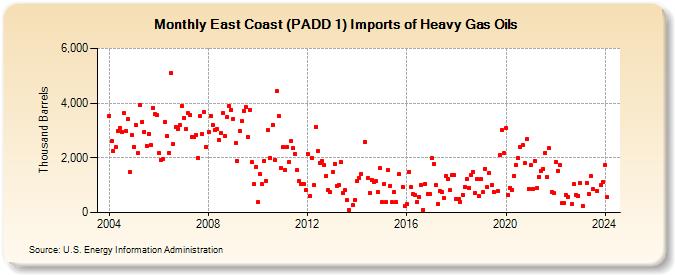 East Coast (PADD 1) Imports of Heavy Gas Oils (Thousand Barrels)