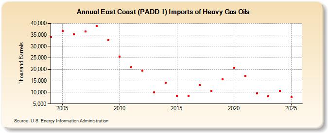 East Coast (PADD 1) Imports of Heavy Gas Oils (Thousand Barrels)