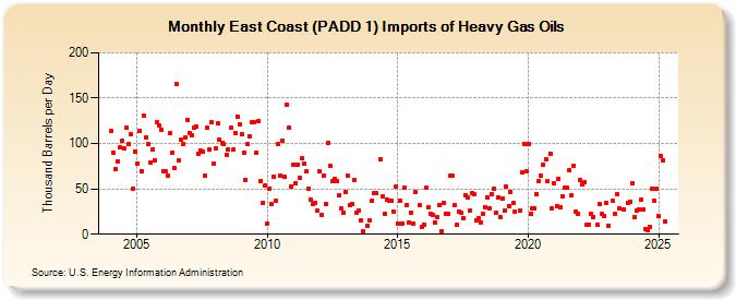 East Coast (PADD 1) Imports of Heavy Gas Oils (Thousand Barrels per Day)