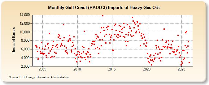 Gulf Coast (PADD 3) Imports of Heavy Gas Oils (Thousand Barrels)