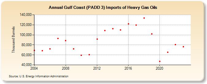 Gulf Coast (PADD 3) Imports of Heavy Gas Oils (Thousand Barrels)