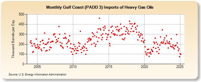 Gulf Coast (PADD 3) Imports of Heavy Gas Oils (Thousand Barrels per Day)