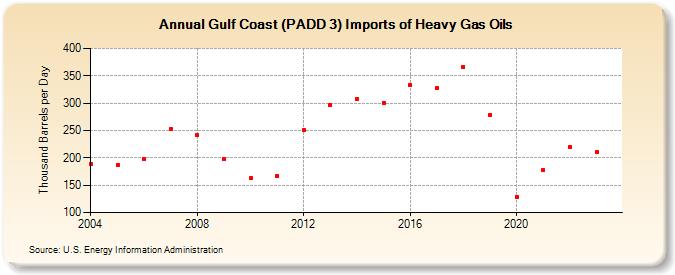 Gulf Coast (PADD 3) Imports of Heavy Gas Oils (Thousand Barrels per Day)