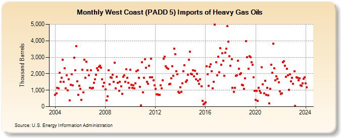 West Coast (PADD 5) Imports of Heavy Gas Oils (Thousand Barrels)