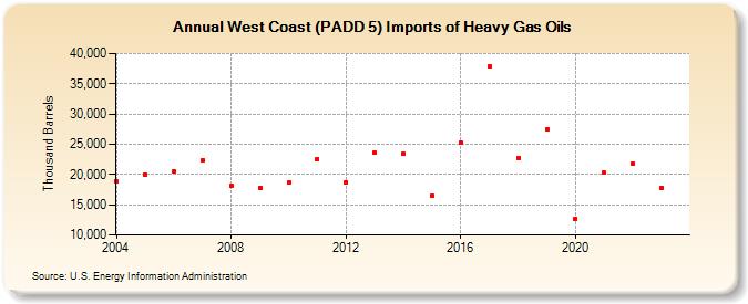 West Coast (PADD 5) Imports of Heavy Gas Oils (Thousand Barrels)