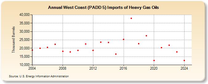 West Coast (PADD 5) Imports of Heavy Gas Oils (Thousand Barrels)