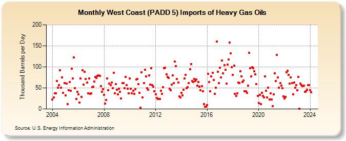 West Coast (PADD 5) Imports of Heavy Gas Oils (Thousand Barrels per Day)