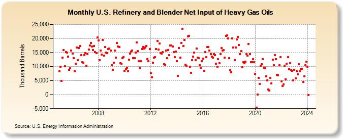 U.S. Refinery and Blender Net Input of Heavy Gas Oils (Thousand Barrels)