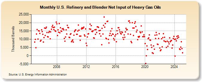 U.S. Refinery and Blender Net Input of Heavy Gas Oils (Thousand Barrels)