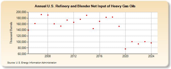 U.S. Refinery and Blender Net Input of Heavy Gas Oils (Thousand Barrels)