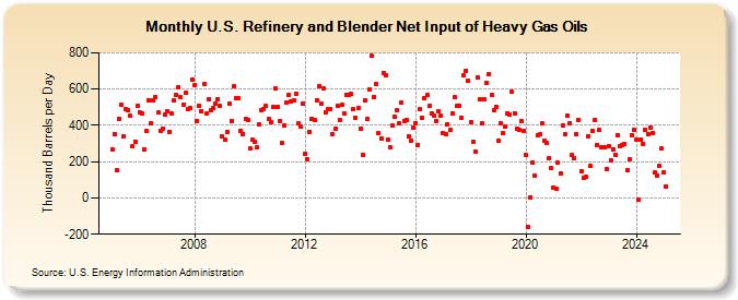 U.S. Refinery and Blender Net Input of Heavy Gas Oils (Thousand Barrels per Day)